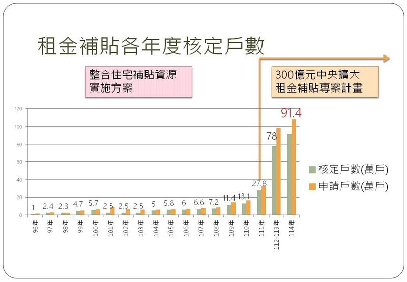 租金補貼歷年申請戶數、核定戶數統計。(圖/國土署提供)