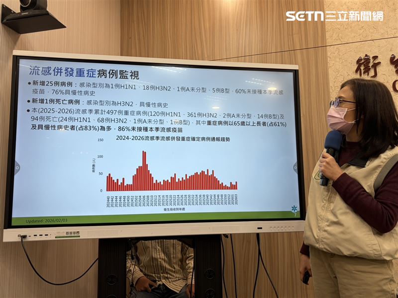 疾管署說明上週新增25例流感併發重症病例及1例流感併發重症死亡(H3N2)。（圖／記者簡浩正攝影）