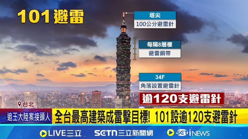 霍諾德Alex Honnold登頂台北101成功時摸的避雷針是【恆豐環球】公司做的。董事長黃今回憶當時：全家、全公司大叫，好驕傲、好開心、好狂喜。（圖／三立新聞網資料照）