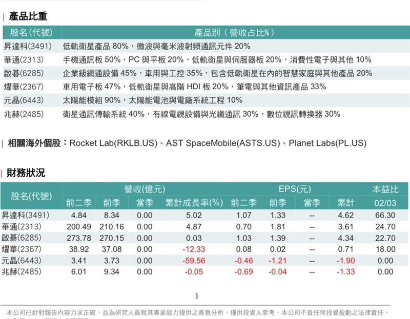 低軌衛星概念股業務及財報，2026年2月3日報告。雖然低軌衛星概念股有6檔，不過從業務和財報看來，法人精選三檔。（圖／翻攝玉山投顧）