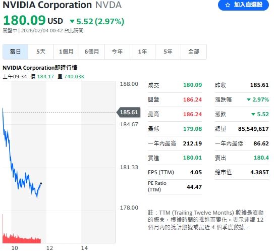 輝達因對 OpenAI 的投資細節與市場預期有落差,導致輝達股價盤中重挫 3%。(圖/翻攝Yahoo!股市)