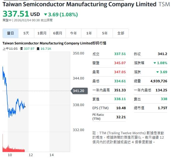 台積電ADR受大盤影響,股價盤中震盪。(圖/翻攝Yahoo!股市)