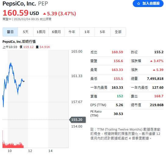 Palantir財報亮眼,股價盤前大幅上揚 11%,盤中滑落仍有逾 3% 漲幅。(圖/翻攝Yahoo!股市)
