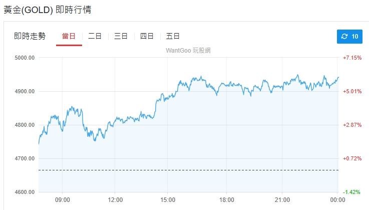貴金屬大反撲,金價今天強彈重返4900美元大關。(圖/翻攝Yahoo!股市)