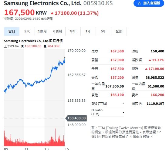 三星受惠記憶體需求噴發,股價狂飆 11%, 創下近年最大單日漲幅。(圖/翻攝Yahoo!股市)