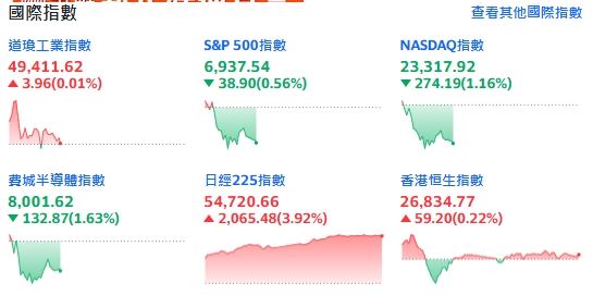 Palantir、三星報喜,大盤卻不賞臉,四大指數盤中持續下探。(圖/翻攝Yahoo!股市)