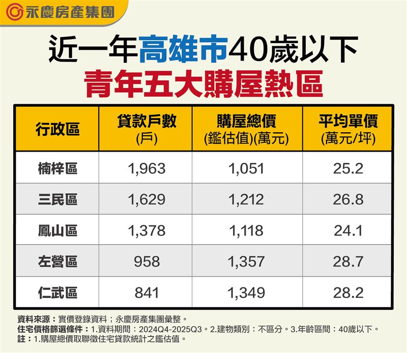 高雄2024年Q4~2025年Q3五大青年房貸熱區。（圖／永慶房屋提供）