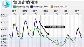週五（2/6）晚起至下週二（2/10）會有一波強烈冷空氣襲台，低溫恐下探10度，有望成為入冬第2波寒流。（圖／翻攝自台灣颱風論壇｜天氣特急臉書）