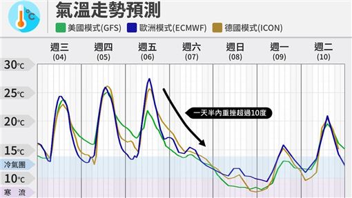 今起3天好天氣　週六迎第2波寒流恐探6℃