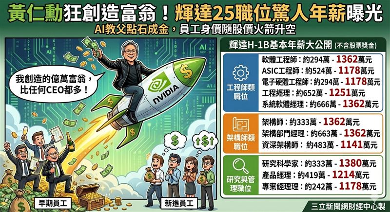 輝達股價火箭式飆漲，不僅回饋投資人，也為不少資歷深厚的員工創造驚人財富。（圖／AI製圖）