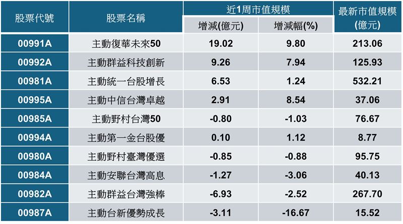 資料來源：CMoney，統計至2026/2/2，以近1周市值規模增減排序