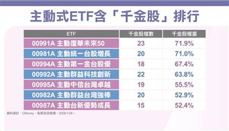 主動ETF最速傳說-專家點出00991A爆紅關鍵