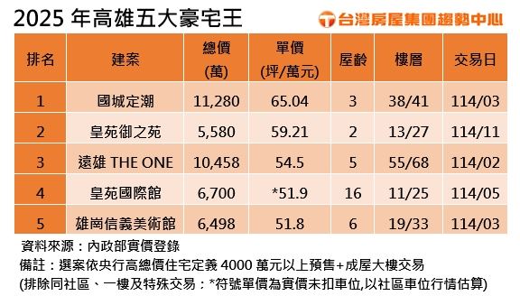 2025高雄五大豪宅王。（圖／台灣房屋提供）