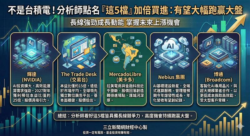 分析師認為這 5 檔股票在 2026 年後具備強勁動能，有望大幅跑贏大盤。（圖／AI製圖）