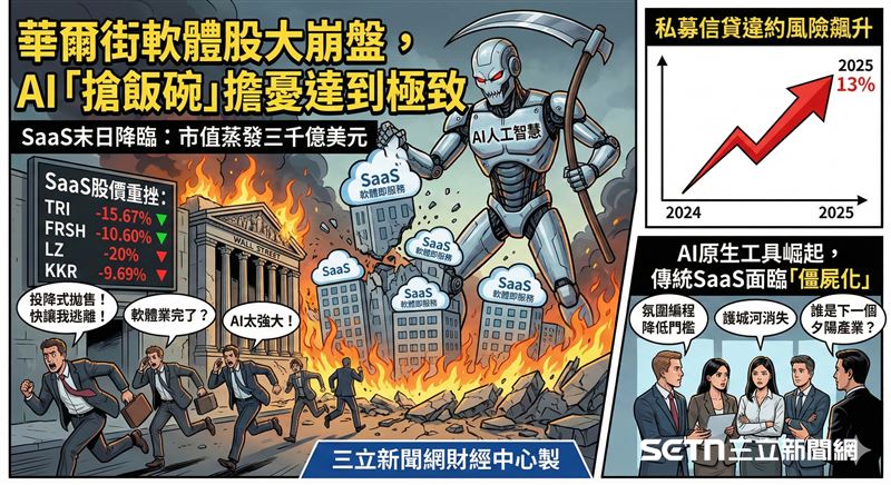 華爾街軟體股近期出現恐慌式拋售，SaaS族群市值快速蒸發，市場情緒轉向極度悲觀。AI原生工具加速滲透企業應用，被視為直接威脅訂閱制軟體商業模式的關鍵變數。（圖／AI製圖）
