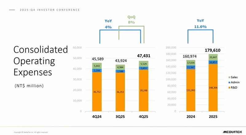 聯發科執行長蔡力行於法說會中直言，記憶體與BOM成本上升，將衝擊今年智慧手機終端需求。（圖／翻攝自聯發科）