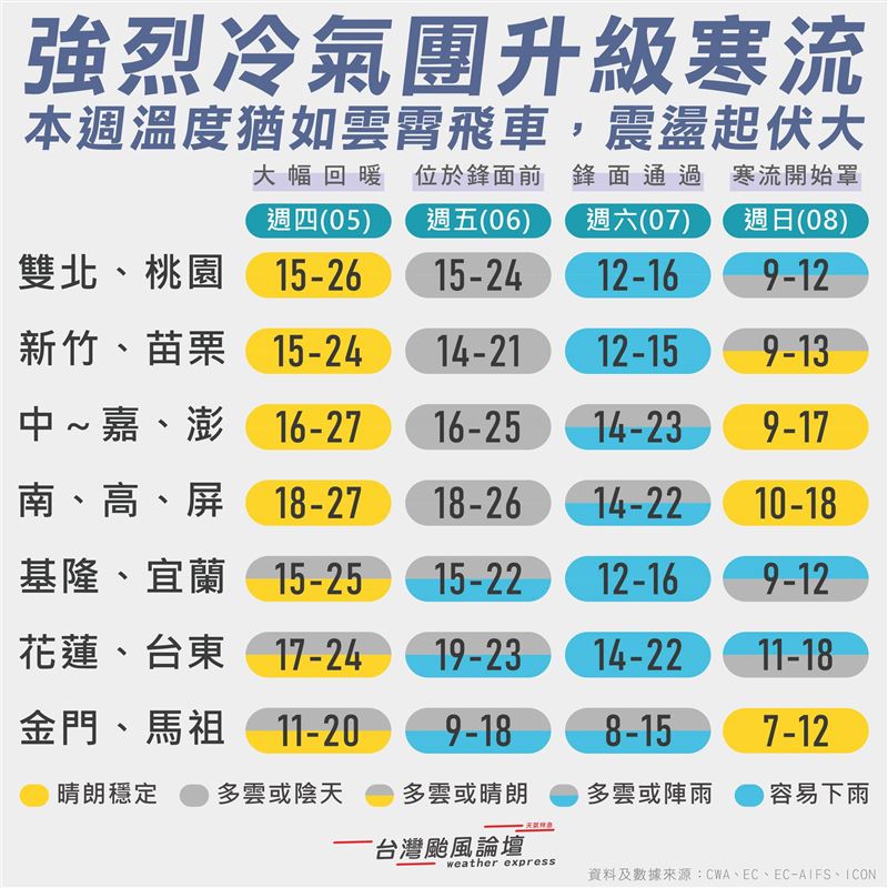 綜合最新氣象資料評估，週末南下的強烈大陸冷氣團將升級為寒流規模，氣溫猶如雲霄飛車，變化極大。（圖／翻攝自台灣颱風論壇｜天氣特急臉書）