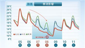 週末寒流「一次暴跌15度」　濕冷雨區出爐