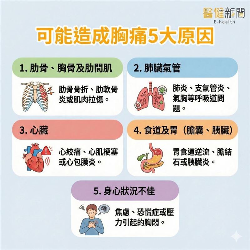 胸痛是心血管疾病前兆？ 醫提造成「5大」原因。（圖／醫健新聞網提供）