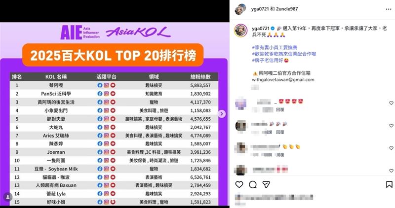 繼2019年後，蔡阿嘎再次奪得榜首，彰顯他在YouTuber圈的長青地位。（圖／翻攝自蔡阿嘎IG）