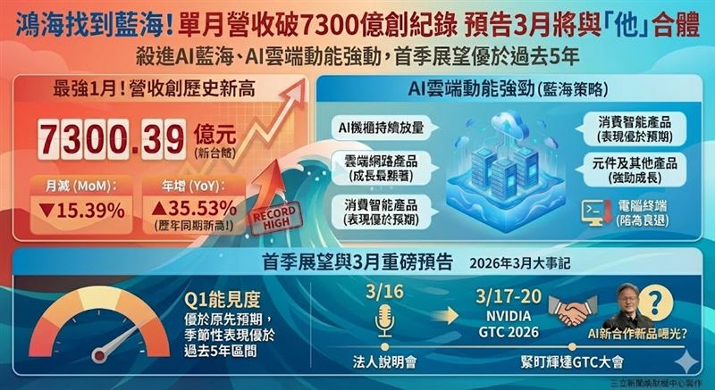 鴻海（2317）今（5）日公告2026年1月營收達新台幣7,300億元，雖月減15.39%，但年增幅度高達35.53%，創下歷年同期新高紀錄 。主要受惠於AI雲端產品拉貨動能強勁 。鴻海指出，儘管進入傳統淡季，但AI機櫃出貨持續放量，加上消費智能產品表現優於預期，第一季能見度佳，預估季節性表現將優於過去5年區間 。（AI製圖）