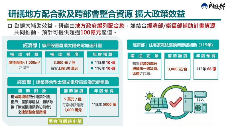 內政部老宅延壽結合經濟部節能政策，太陽光電、家電汰換都有補助。（圖／內政部提供）