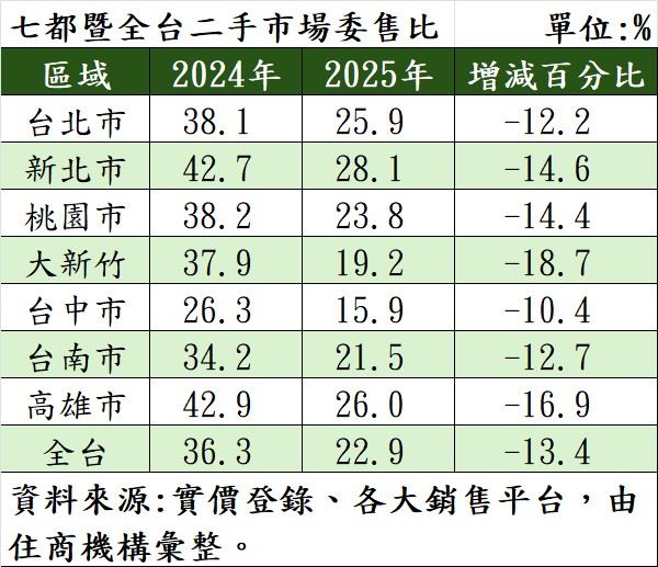 2025年全台房仲委售比。（圖／住商機構提供）