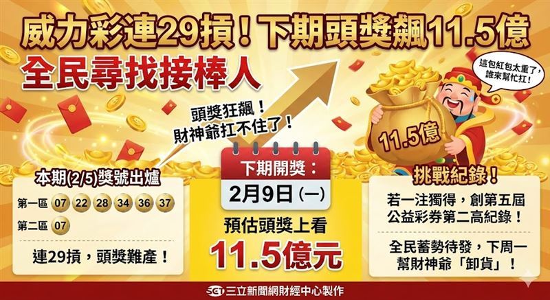今晚威力彩頭獎上看9.7億，不過仍槓龜，下期頭獎累積金額預估上看11.5億元，可把握機會。（圖／AI製圖）