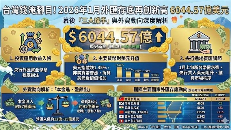 央行5日公布1月外匯存底達6,044.57億美元，續創歷史新高。主要受惠於投資運用收益、非美貨幣升值及央行進場買匯調節。外匯局長蔡烱民指出，台股高漲放大外資進出規模，加劇匯市波動。他更解析，台灣匯市波動主因在於「預期心理」導致供需曲線同時位移，而非單純交易量少的淺碟效應。（AI製圖）