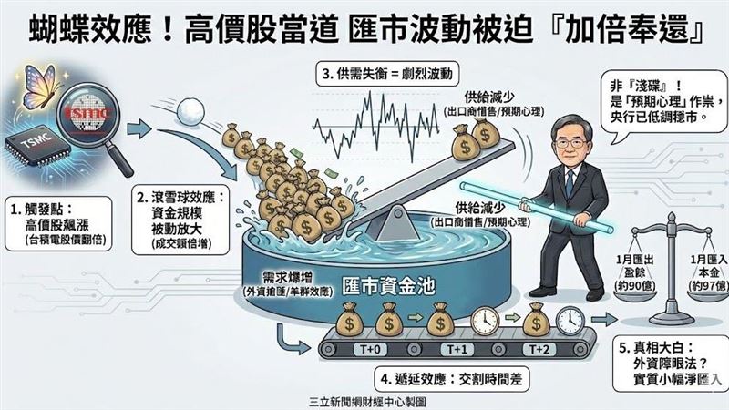 一張台積電180萬的代價！外資5日賣超逾700億元，引爆匯市巨浪。對此，央行外匯局長蔡烱民親上火線「打臉」淺碟說，直指高股價讓資金規模「被動放大」，且真正造成波動的不是池子小，而是「預期心理」導致的羊群效應。針對今日賣壓，央行已低調進場調節，穩住局面。（AI製圖）