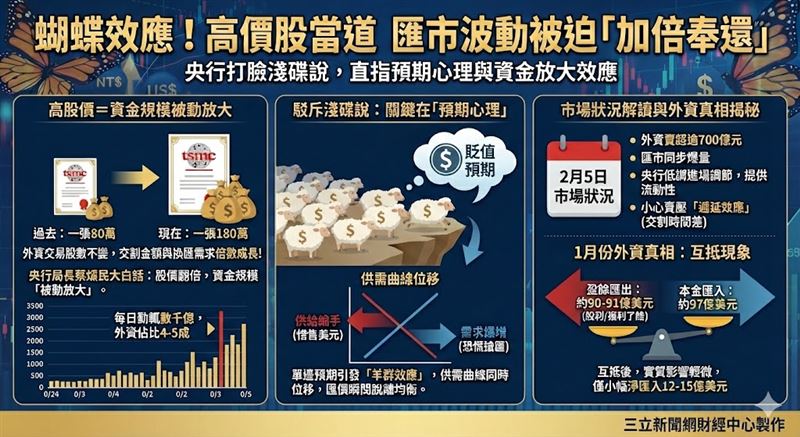 一張台積電180萬的代價！外資5日賣超逾700億元，引爆匯市巨浪。對此，央行外匯局長蔡烱民親上火線「打臉」淺碟說，直指高股價讓資金規模「被動放大」，且真正造成波動的不是池子小，而是「預期心理」導致的羊群效應。針對今日賣壓，央行已低調進場調節，穩住局面。（AI製圖）