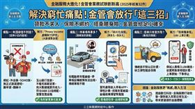 金融服務大進化！金管會公布業務試辦創歷年新高，3大亮點顛覆傳統：首創「大數據推算財力」，信用小白免附薪資單也能貸；保險打破年繳限制，推「停車、搭車」碎片化保障，停多久保多久、上車才計費。金融服務打破框架，全面「嵌入」你的生活圈。（AI製圖）