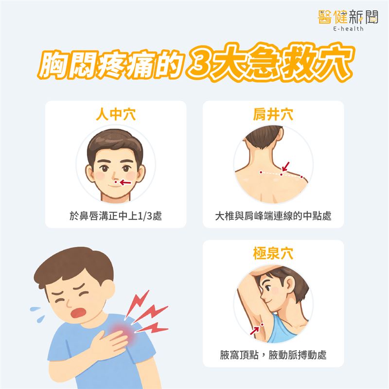 胸口悶痛，提不上氣憂猝死？「3穴自救法」一次看。（圖／醫健新聞網提供）