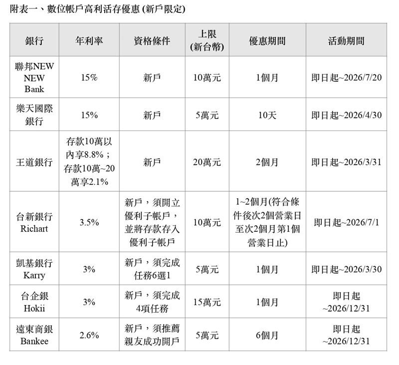 金馬年數位帳戶開戰！樂天與聯邦雖祭出15%超高利率，但受限天期與額度，實領利息僅約205元與1,250元。反觀王道銀行新戶雖僅8.8%，但因額度高、天期長，存滿可領1,820元奪冠。專家建議，民眾應精算實領金額，並善用舊戶優惠如一銀iLEO或王道續存，讓年終獎金發揮最大效益。（資料來源為各家銀行官網，詳細內容請依各家銀行官網資訊為主。）