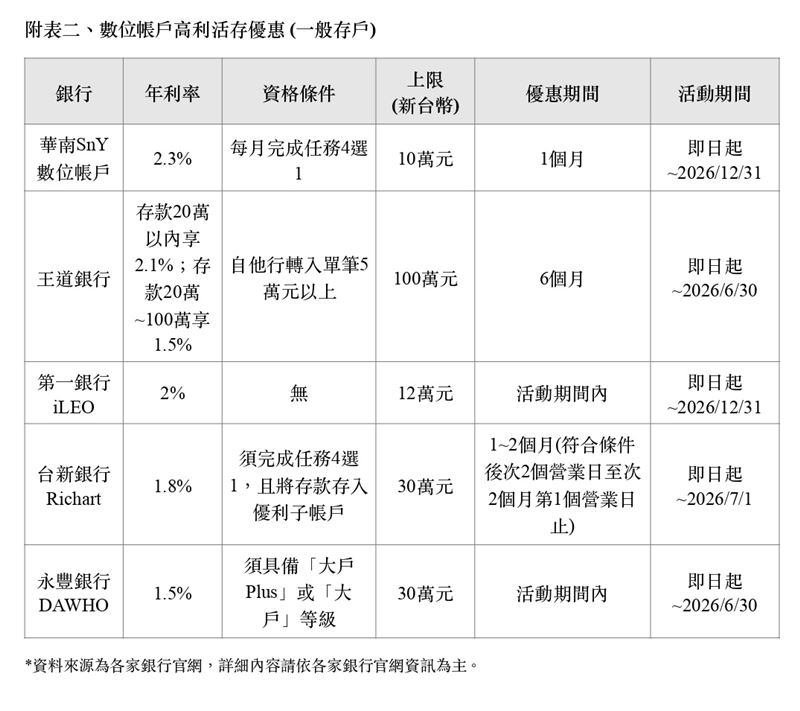 金馬年數位帳戶開戰！樂天與聯邦雖祭出15%超高利率，但受限天期與額度，實領利息僅約205元與1,250元。反觀王道銀行新戶雖僅8.8%，但因額度高、天期長，存滿可領1,820元奪冠。專家建議，民眾應精算實領金額，並善用舊戶優惠如一銀iLEO或王道續存，讓年終獎金發揮最大效益。（資料來源為各家銀行官網，詳細內容請依各家銀行官網資訊為主。）