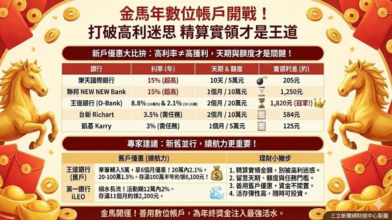 金馬年數位帳戶開戰！樂天與聯邦雖祭出15%超高利率，但受限天期與額度，實領利息僅約205元與1,250元。反觀王道銀行新戶雖僅8.8%，但因額度高、天期長，存滿可領1,820元奪冠。專家建議，民眾應精算實領金額，並善用舊戶優惠如一銀iLEO或王道續存，讓年終獎金發揮最大效益。（AI製圖）