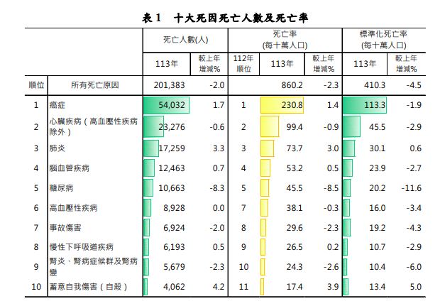 十大死因死亡人數及死亡率。（圖／翻攝自衛福部113 年死因統計結果分析）