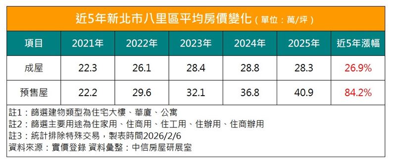 八里目前中古屋房價仍普遍2~3字頭，預售屋房價則約4字頭。（圖／中信房屋提供）