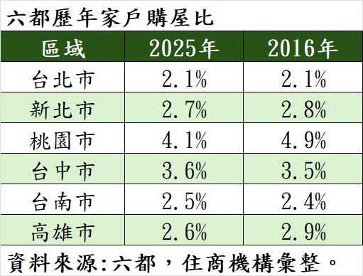 2025年六都家戶購屋比統計。（圖／住商機構提供）