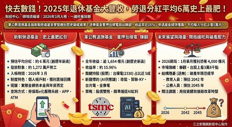 2025年退休基金大豐收！軍公教退撫基金重壓台積電（佔比近5成）與AI供應鏈，全年狂賺逾1,650億，收益率近16%。勞工朋友也有史上最大紅包，新制勞退基金績效優異，預估平均每人分紅上看6萬元，預計2026年3月入帳。快用4大招查詢你的退休金變多少！（AI製圖）