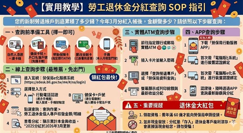 2025年退休基金大豐收！軍公教退撫基金重壓台積電（佔比近5成）與AI供應鏈，全年狂賺逾1,650億，收益率近16%。勞工朋友也有史上最大紅包，新制勞退基金績效優異，預估平均每人分紅上看6萬元，預計2026年3月入帳。快用4大招查詢你的退休金變多少！（AI製圖）