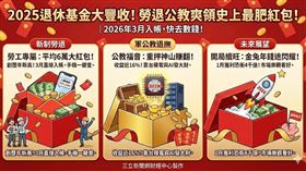 2025年退休基金大豐收！軍公教退撫基金重壓台積電（佔比近5成）與AI供應鏈，全年狂賺逾1,650億，收益率近16%。勞工朋友也有史上最大紅包，新制勞退基金績效優異，預估平均每人分紅上看6萬元，預計2026年3月入帳。快用4大招查詢你的退休金變多少！（AI製圖）