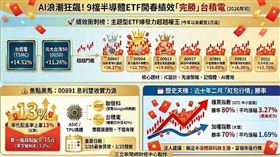 2026年開春半導體ETF表現強勁，9檔績效擊敗台積電！冠軍「台新臺灣IC設計(00947)」報酬率飆破30%。想領息的注意，「中信關鍵半導體(00891)」年化配息率上看13%，受惠聯發科切入Google TPU供應鏈，前景看好。（AI製圖）