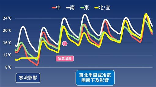 低溫探5℃！10縣市亮橘橙　今晚4地防大雨