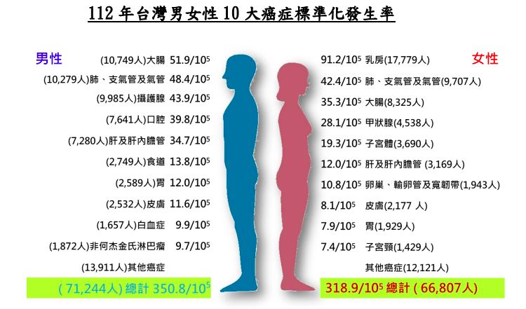 根據2023年癌症登記報告，女性以乳癌新發生人數以1萬7779人奪冠。（圖／翻攝自國健署官網）