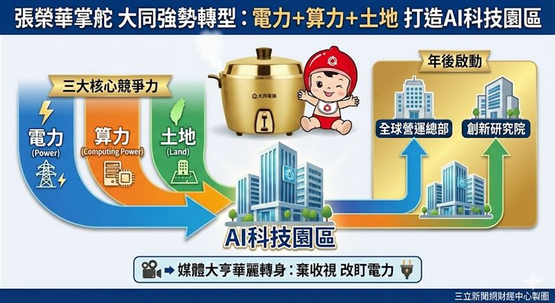 大同董事長張榮華尾牙吐真心話，坦言接任前被警告「大同很亂」，但他誓言擦亮百年招牌。面對AI浪潮，他喊出「電力＋算力＋土地」三大核心，年後啟動「全球營運總部」與「創新研究院」，將資產活化為AI科技園區。昔日媒體大亨轉戰科技業，張榮華不看收視率改盯電力，帶領大同強勢轉型。（AI製圖）