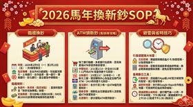 2026年春節換新鈔正式進入倒數，今年不但有全台 455 家指定分行與郵局提供臨櫃兌換服務，多家銀行更把新鈔「搬進」7-11、百貨公司與量販店 ATM，讓民眾採買年貨時順手領紅包錢，不必再清晨到銀行門口排長龍。（AI製圖）