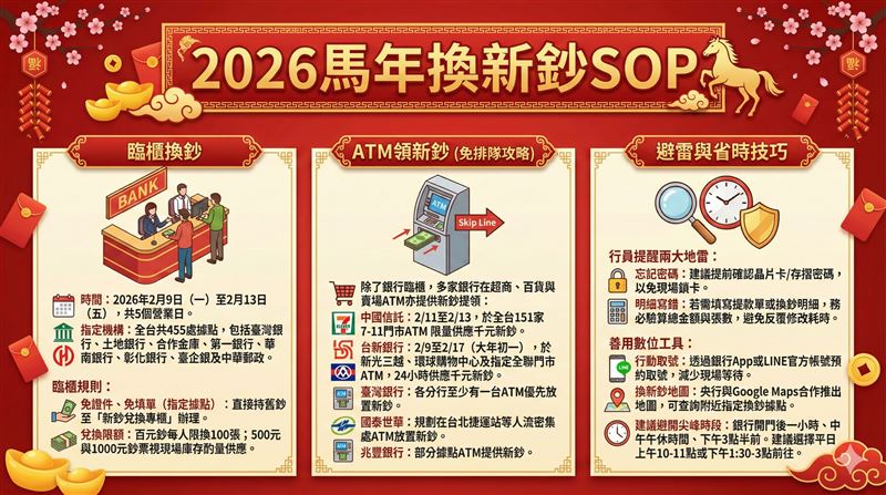 2026年春節換新鈔正式進入倒數，今年不但有全台 455 家指定分行與郵局提供臨櫃兌換服務，多家銀行更把新鈔「搬進」7-11、百貨公司與量販店 ATM，讓民眾採買年貨時順手領紅包錢，不必再清晨到銀行門口排長龍。（AI製圖）