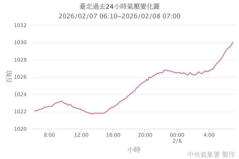 臺北氣象站過去24小時氣壓變化圖，（圖／翻攝自鄭明典臉書）