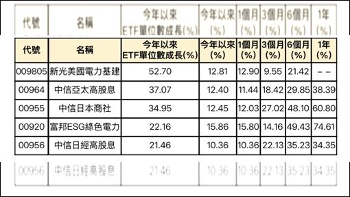 2026最強非科技現身　這5檔買氣夯最吸金